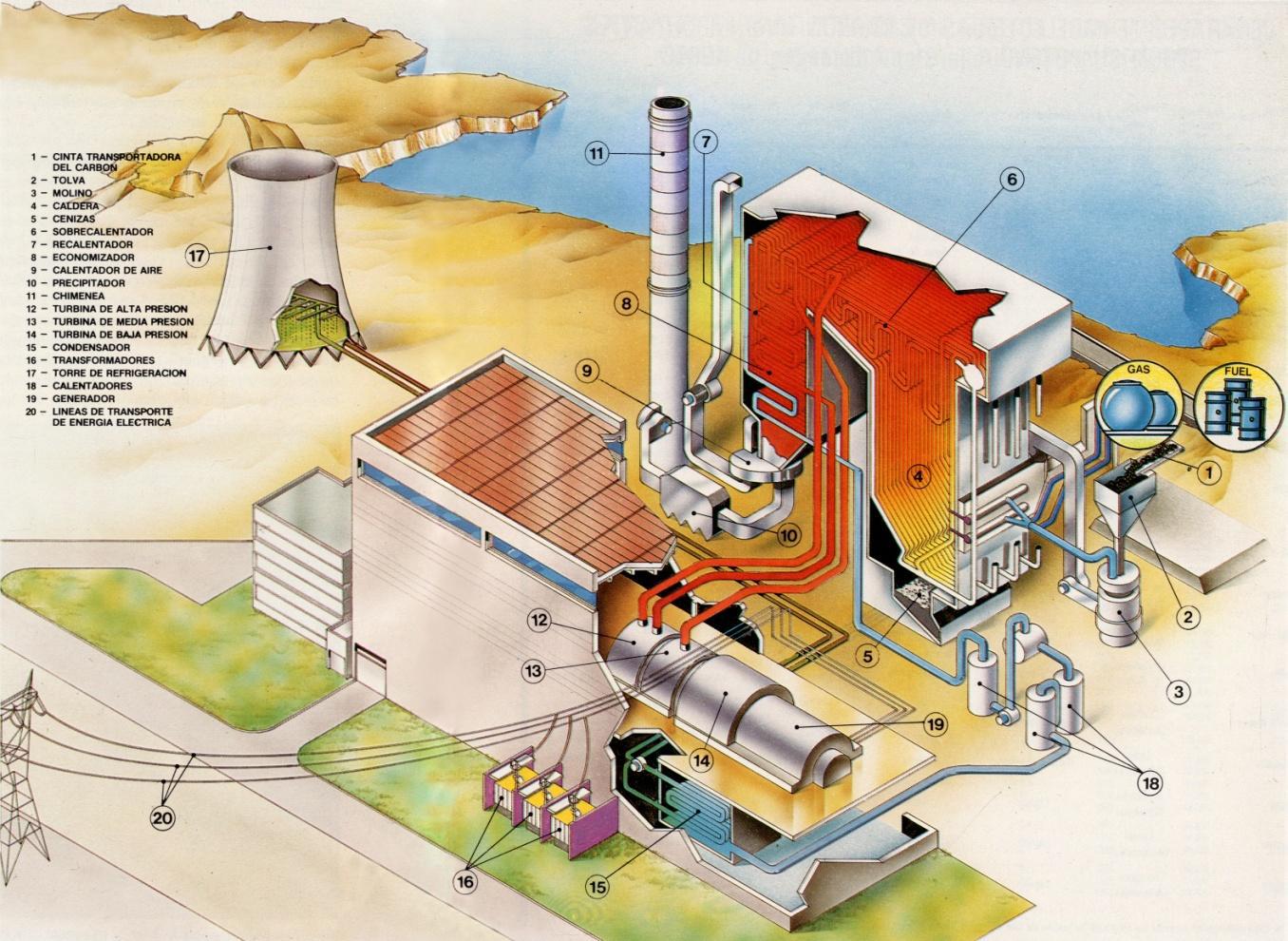 Como funciona una central termoeléctrica